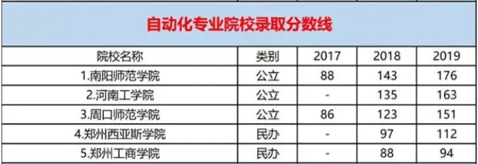 河南專升本自動化專業(yè)近三年錄取分數(shù)線(圖1)