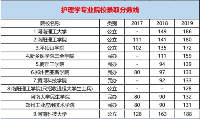 河南專升本護(hù)理學(xué)專業(yè)近三年錄取分?jǐn)?shù)線(圖1)