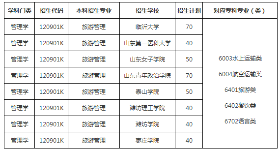 山東專升本旅游管理專業(yè)招生院校有哪些？(圖1)