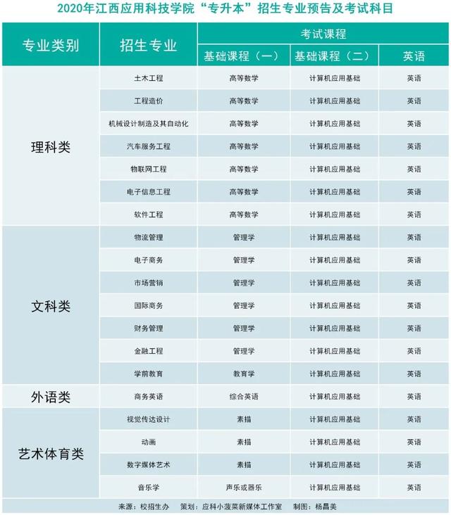 2020年江西專升本確定擴招院校有哪些？(圖1)