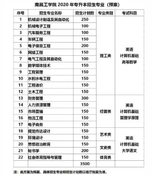 2020年江西專升本確定擴招院校有哪些？(圖2)