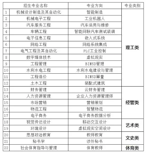 2020年江西專升本確定擴招院校有哪些？(圖3)