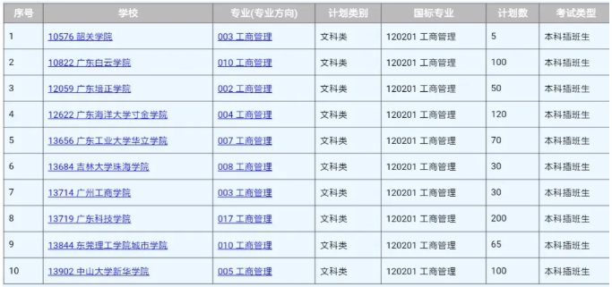 2020年廣東專插本學校