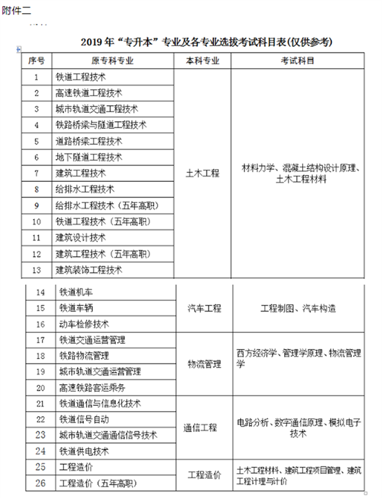 2020湖南高速鐵路職業(yè)技術(shù)學(xué)院專(zhuān)升本工作方案(圖2)