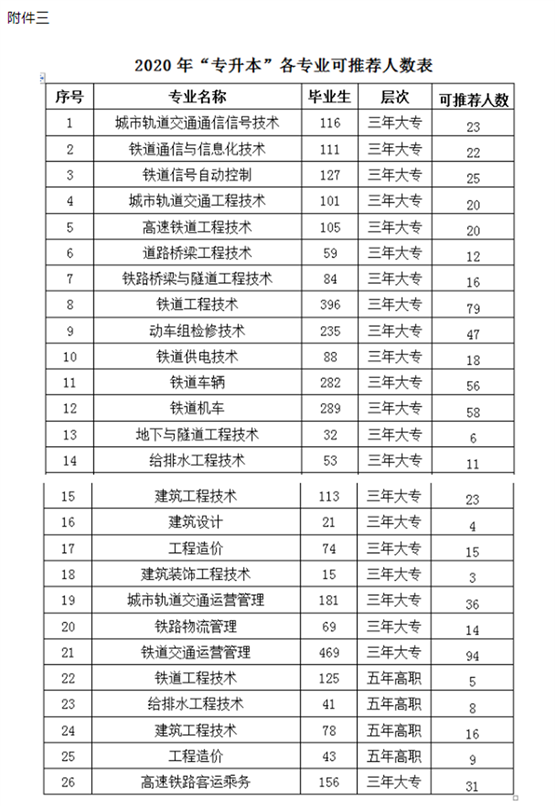 2020湖南高速鐵路職業(yè)技術(shù)學(xué)院專(zhuān)升本工作方案(圖1)