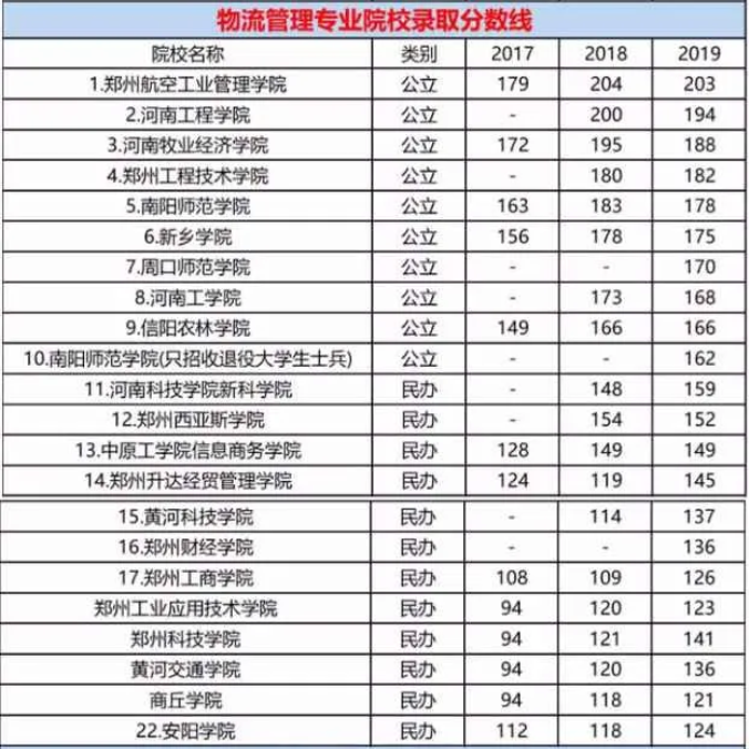 河南專升本物流管理專業(yè)分數(shù)線(圖1)