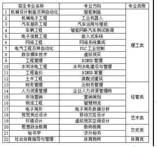 南昌工學(xué)院2020年普通專升本招生答考生問(圖2)