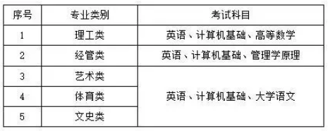 南昌工學(xué)院2020年普通專升本招生答考生問(圖4)