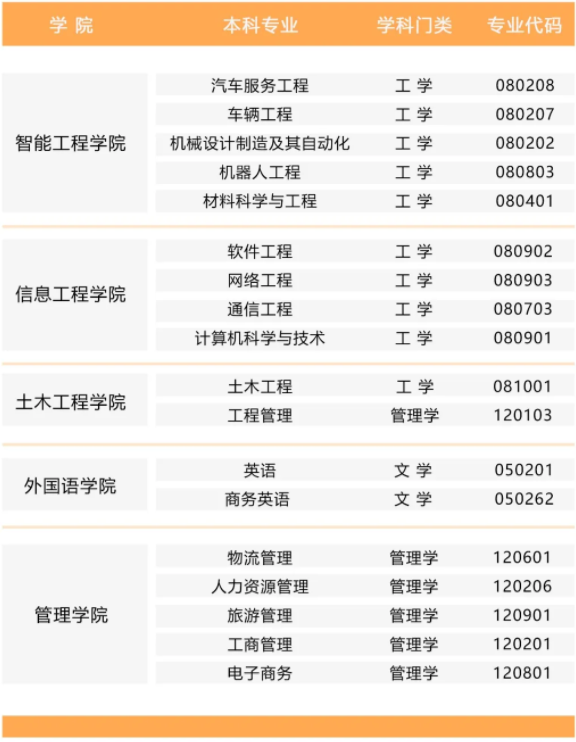 2020江西科技學(xué)院專升本招生專業(yè)有哪些？(圖1)