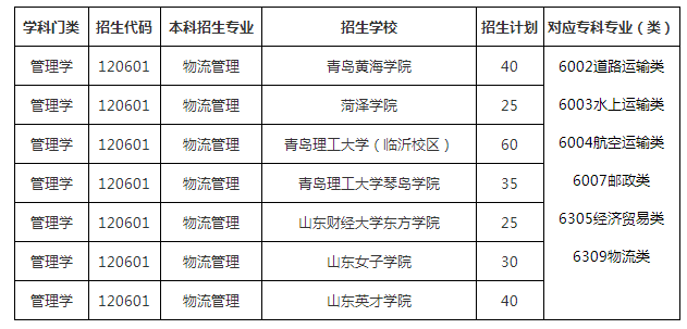 山東專升本物流管理專業(yè)招生院校有哪些？(圖1)