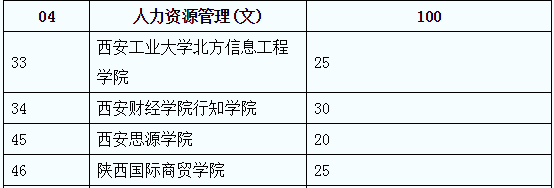 陜西專升本人力資源管理(文)招生計(jì)劃有多少(圖2)