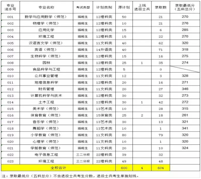 2019年嘉應(yīng)學(xué)院專插本錄取分?jǐn)?shù)