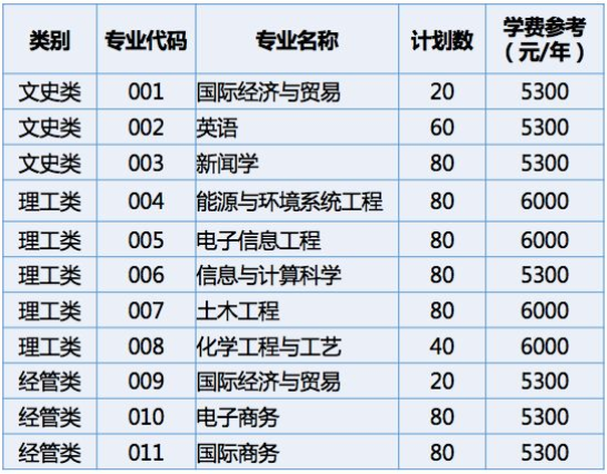 浙大寧波理工學(xué)院2020年專升本招生計(jì)劃(圖1)