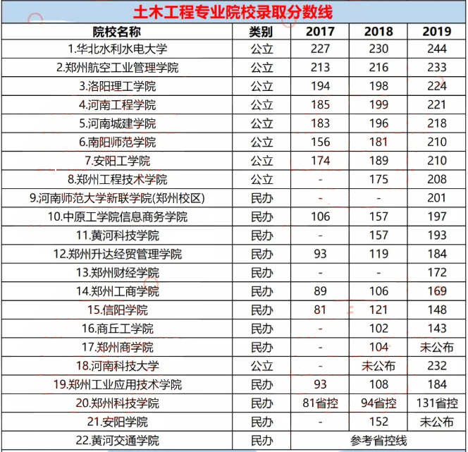 河南專升本土木工程專業(yè)近三年錄取分數(shù)線(圖1)