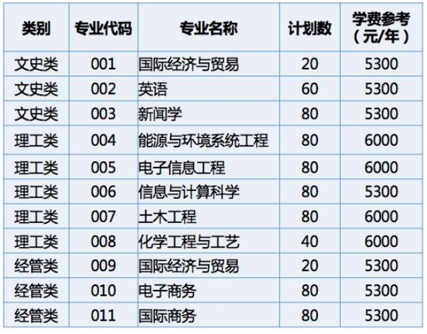 2020年浙大寧波理工學院專升本招生專業(yè)有哪些？(圖1)