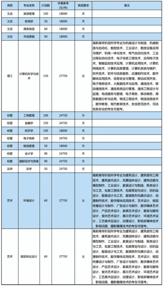 2020年浙江工商大學(xué)杭州商學(xué)院專升本招生簡章(圖1)