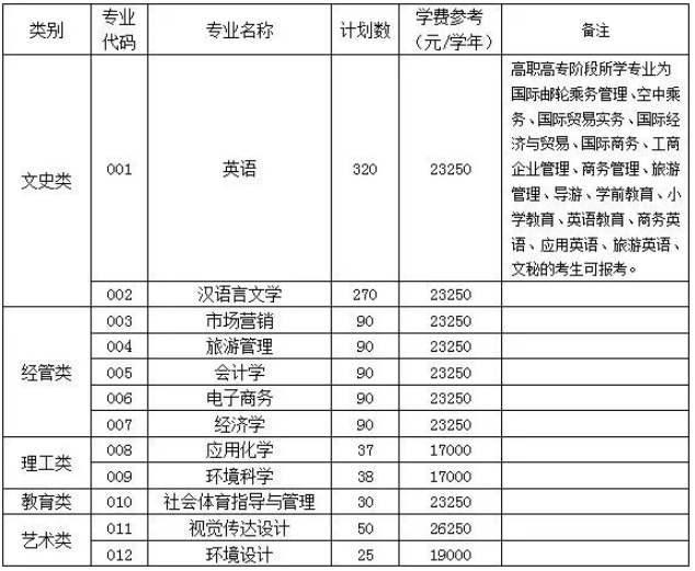 2020年杭州師范大學(xué)錢江學(xué)院專升本招生簡章(圖1)