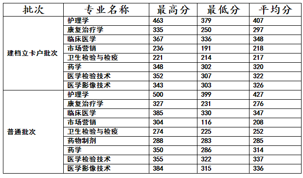 2019年昆明醫(yī)科大學專升本各專業(yè)錄取最低分(圖1)