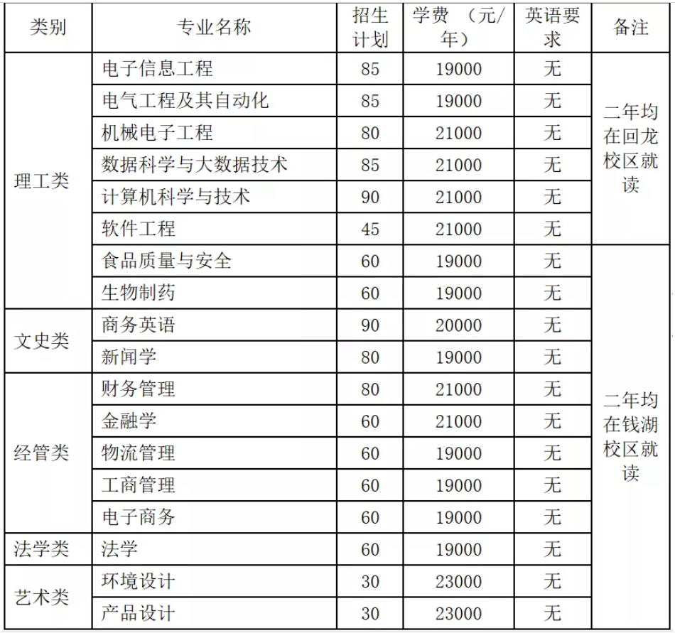 2020浙江萬里學院專升本招生簡章(圖1)