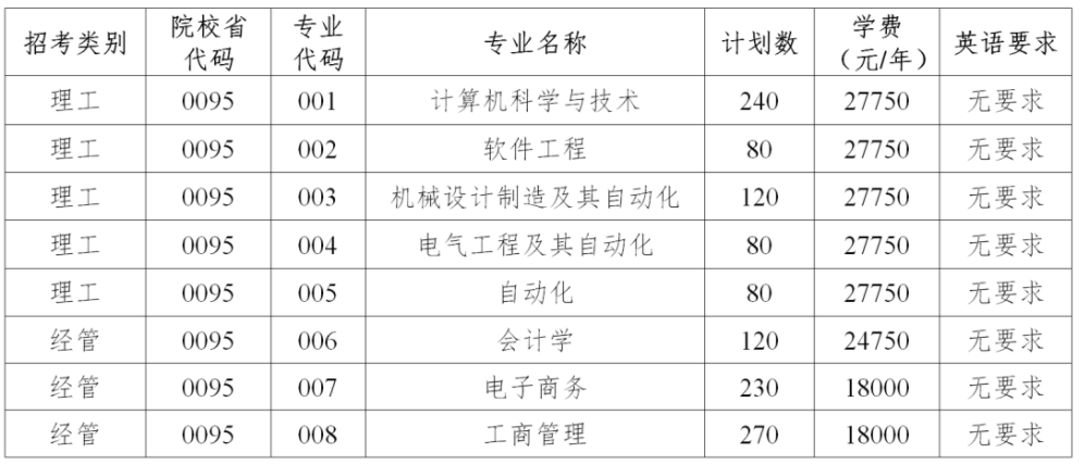 2020年杭州電子科技大學(xué)信息工程學(xué)院專升本招生簡章(圖1)