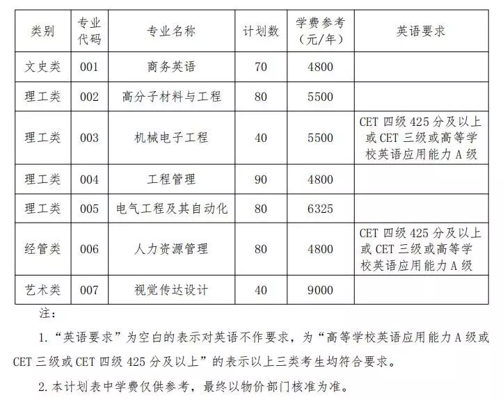 2020年衢州學(xué)院專升本招生簡(jiǎn)章(圖1)