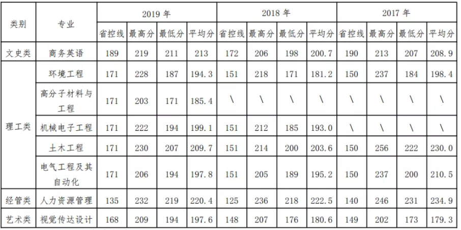 2020年衢州學(xué)院專升本招生簡(jiǎn)章(圖3)