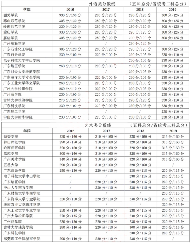 專插本多少分