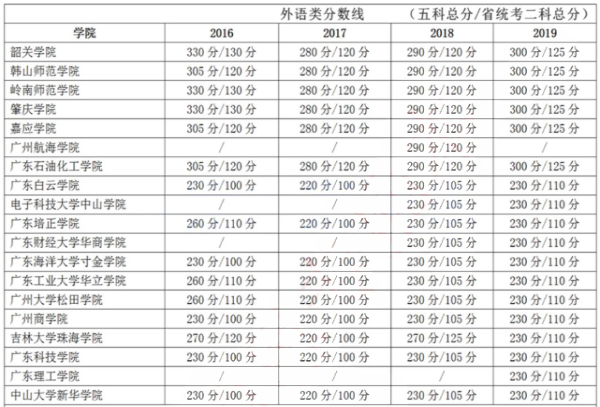 廣東專插本外語類分?jǐn)?shù)線