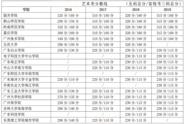 廣東專插本藝術(shù)類分?jǐn)?shù)線