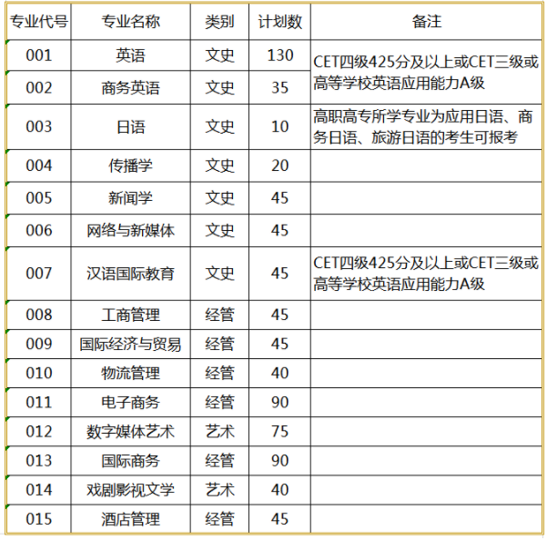 2020年浙江越秀外國語學院專升本招生簡章(圖2)