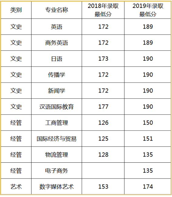 2020年浙江越秀外國語學院專升本招生簡章(圖3)