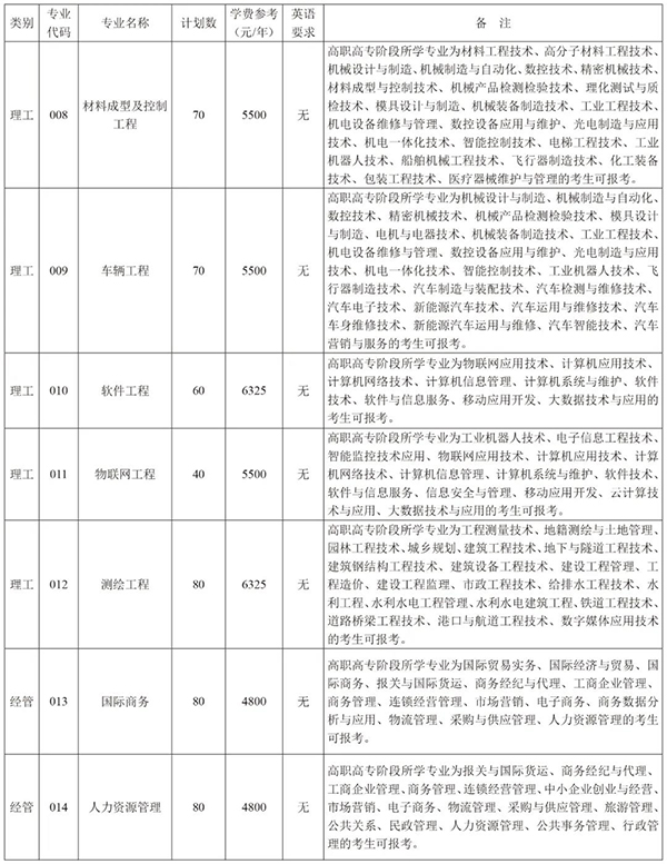 2020年浙江水利水電學院專升本招生簡章(圖2)