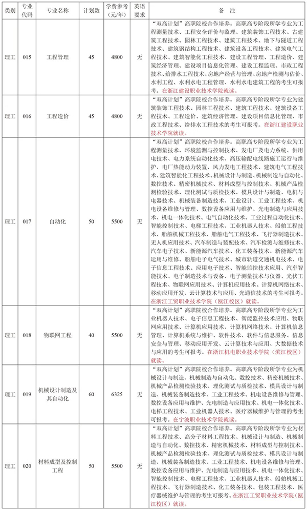 2020年浙江水利水電學院專升本招生簡章(圖3)