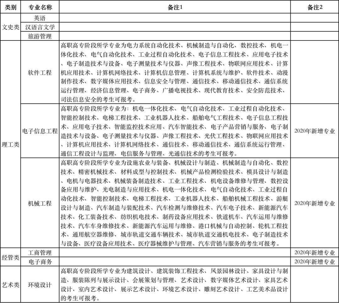 2020年浙江工業(yè)大學(xué)之江學(xué)院專升本招生簡(jiǎn)章(圖2)