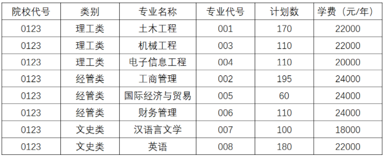 2020年溫州大學甌江學院專升本招生簡章(圖1)