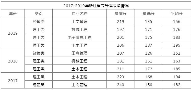 2020年溫州大學甌江學院專升本招生簡章(圖3)