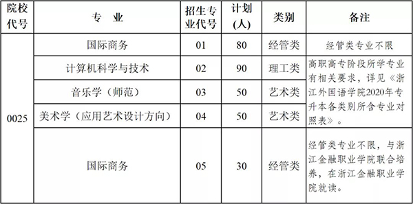 2020年浙江外國語學(xué)院專升本招生簡章(圖1)