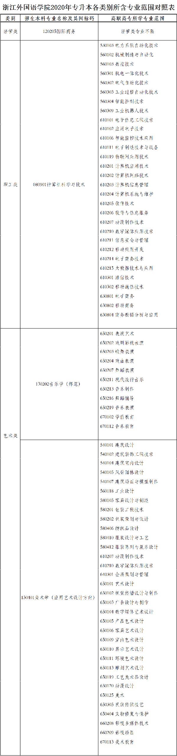 2020年浙江外國(guó)語(yǔ)學(xué)院專升本招生簡(jiǎn)章(圖2)