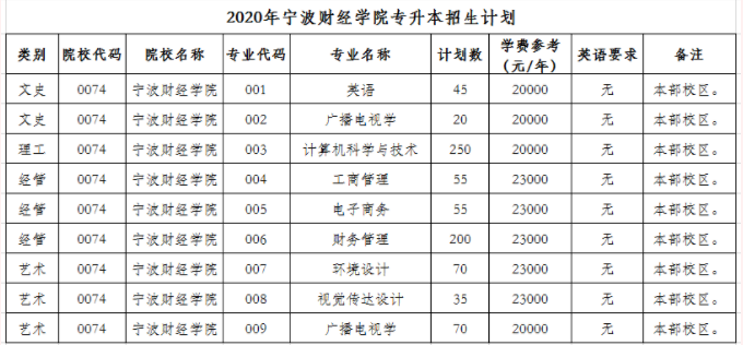 2020年寧波財(cái)經(jīng)學(xué)院專升本招生計(jì)劃及專業(yè)(圖1)