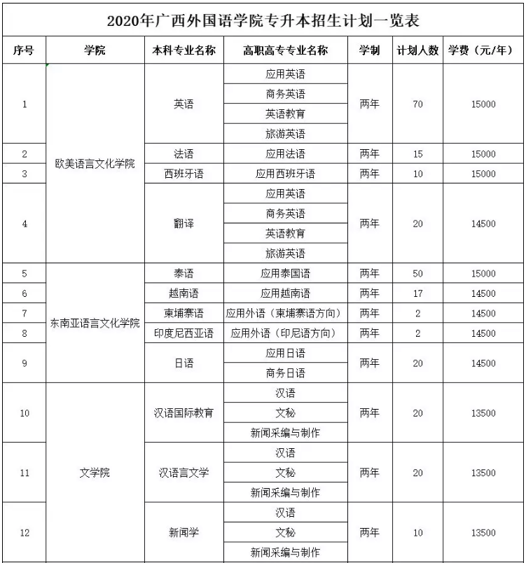 2020年廣西外國語學院專升本招生計劃