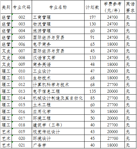 2020年寧波大學科學技術(shù)學院專升本招生簡章(圖1)