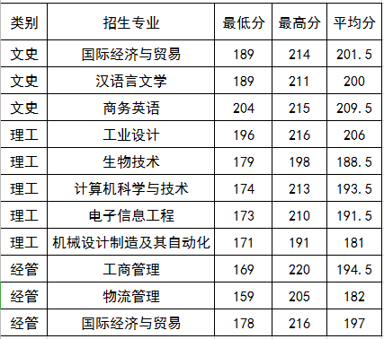 2020年寧波大學科學技術學院專升本招生簡章(圖2)