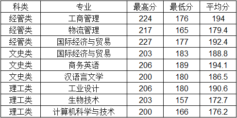 2020年寧波大學科學技術(shù)學院專升本招生簡章(圖3)