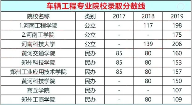 河南專升本車輛工程專業(yè)近三年錄取分?jǐn)?shù)線(圖1)