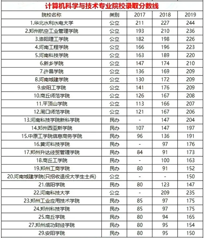 河南專升本計(jì)算機(jī)科學(xué)與技術(shù)專業(yè)近三年錄取分?jǐn)?shù)線(圖1)