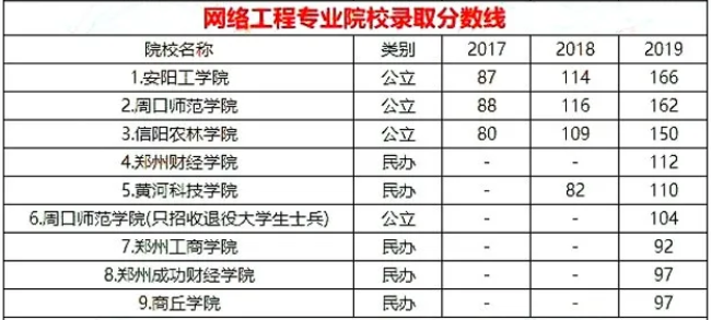 河南專升本網絡工程專業(yè)近三年錄取分數線(圖1)