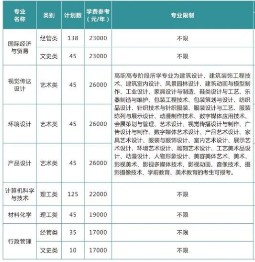 2020湖州師范學(xué)院求真學(xué)院專升本招生計劃及專業(yè)(圖1)