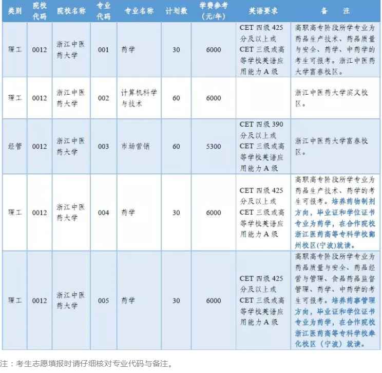 2020年浙江中醫(yī)藥大學(xué)專升本計(jì)劃及專業(yè)(圖1)