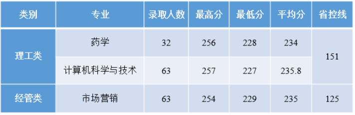 2020年浙江中醫(yī)藥大學(xué)專升本計(jì)劃及專業(yè)(圖2)