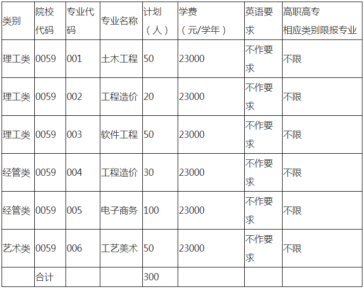 2020年浙江廣廈建設(shè)職業(yè)技術(shù)學(xué)院專升本招生簡章(圖1)